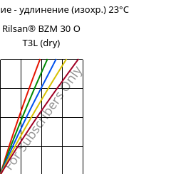 Напряжение - удлинение (изохр.) 23°C, Rilsan® BZM 30 O T3L (сухой), PA11-GF30, ARKEMA