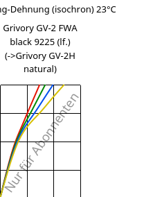 Spannung-Dehnung (isochron) 23°C, Grivory GV-2 FWA black 9225 (feucht), PA*-GF20, EMS-GRIVORY