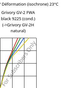 Contrainte / Déformation (isochrone) 23°C, Grivory GV-2 FWA black 9225 (cond.), PA*-GF20, EMS-GRIVORY