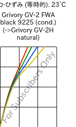  応力-ひずみ (等時的). 23°C, Grivory GV-2 FWA black 9225 (調湿), PA*-GF20, EMS-GRIVORY