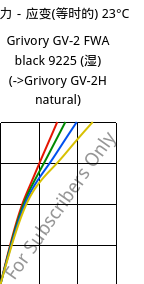 应力－应变(等时的) 23°C, Grivory GV-2 FWA black 9225 (状况), PA*-GF20, EMS-GRIVORY