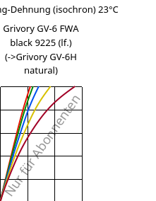Spannung-Dehnung (isochron) 23°C, Grivory GV-6 FWA black 9225 (feucht), PA*-GF60, EMS-GRIVORY
