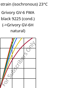 Stress-strain (isochronous) 23°C, Grivory GV-6 FWA black 9225 (cond.), PA*-GF60, EMS-GRIVORY