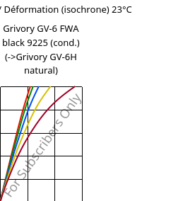 Contrainte / Déformation (isochrone) 23°C, Grivory GV-6 FWA black 9225 (cond.), PA*-GF60, EMS-GRIVORY