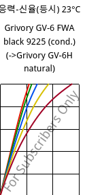 응력-신율(등시) 23°C, Grivory GV-6 FWA black 9225 (응축), PA*-GF60, EMS-GRIVORY