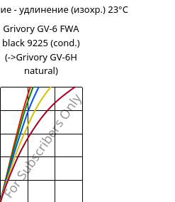 Напряжение - удлинение (изохр.) 23°C, Grivory GV-6 FWA black 9225 (усл.), PA*-GF60, EMS-GRIVORY