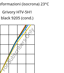 Sforzi-deformazioni (isocrona) 23°C, Grivory HTV-5H1 black 9205 (cond.), PA6T/6I-GF50, EMS-GRIVORY