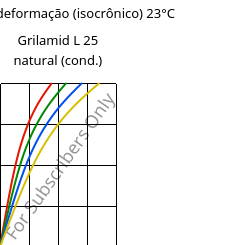 Tensão - deformação (isocrônico) 23°C, Grilamid L 25 natural (cond.), PA12, EMS-GRIVORY