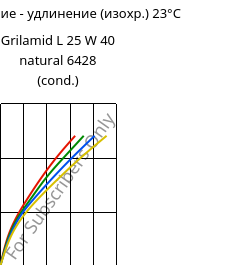 Напряжение - удлинение (изохр.) 23°C, Grilamid L 25 W 40 natural 6428 (усл.), PA12, EMS-GRIVORY