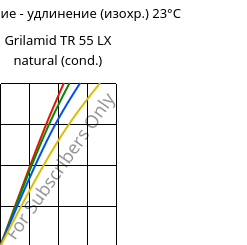 Напряжение - удлинение (изохр.) 23°C, Grilamid TR 55 LX natural (усл.), PA12/MACMI, EMS-GRIVORY