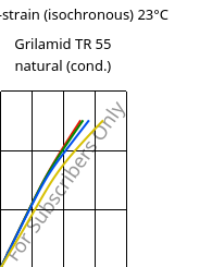 Stress-strain (isochronous) 23°C, Grilamid TR 55 natural (cond.), PA12/MACMI, EMS-GRIVORY
