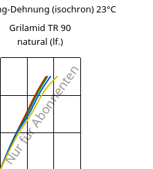 Spannung-Dehnung (isochron) 23°C, Grilamid TR 90 natural (feucht), PAMACM12, EMS-GRIVORY