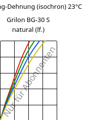 Spannung-Dehnung (isochron) 23°C, Grilon BG-30 S natural (feucht), PA6-GF30, EMS-GRIVORY