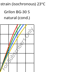 Stress-strain (isochronous) 23°C, Grilon BG-30 S natural (cond.), PA6-GF30, EMS-GRIVORY