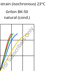 Stress-strain (isochronous) 23°C, Grilon BK-50 natural (cond.), PA6-GB50, EMS-GRIVORY