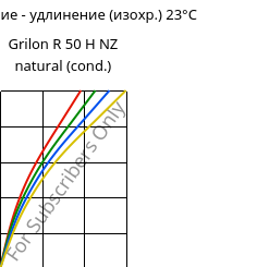 Напряжение - удлинение (изохр.) 23°C, Grilon R 50 H NZ natural (усл.), PA6, EMS-GRIVORY