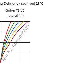 Spannung-Dehnung (isochron) 23°C, Grilon TS V0 natural (feucht), PA666, EMS-GRIVORY