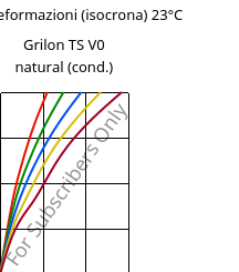 Sforzi-deformazioni (isocrona) 23°C, Grilon TS V0 natural (cond.), PA666, EMS-GRIVORY