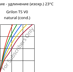 Напряжение - удлинение (изохр.) 23°C, Grilon TS V0 natural (усл.), PA666, EMS-GRIVORY