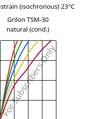 Stress-strain (isochronous) 23°C, Grilon TSM-30 natural (cond.), PA666-MD30, EMS-GRIVORY