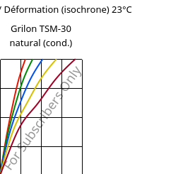 Contrainte / Déformation (isochrone) 23°C, Grilon TSM-30 natural (cond.), PA666-MD30, EMS-GRIVORY