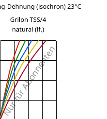Spannung-Dehnung (isochron) 23°C, Grilon TSS/4 natural (feucht), PA666, EMS-GRIVORY