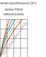 Stress-strain (isochronous) 23°C, Grilon TSS/4 natural (cond.), PA666, EMS-GRIVORY