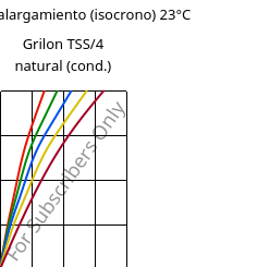 Esfuerzo-alargamiento (isocrono) 23°C, Grilon TSS/4 natural (Cond), PA666, EMS-GRIVORY