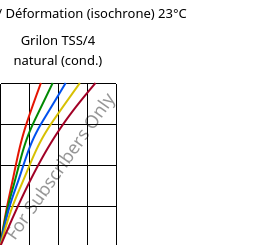 Contrainte / Déformation (isochrone) 23°C, Grilon TSS/4 natural (cond.), PA666, EMS-GRIVORY