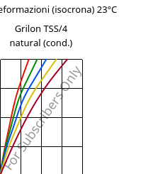 Sforzi-deformazioni (isocrona) 23°C, Grilon TSS/4 natural (cond.), PA666, EMS-GRIVORY