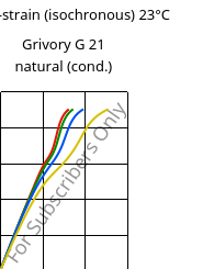 Stress-strain (isochronous) 23°C, Grivory G 21 natural (cond.), PA6I/6T, EMS-GRIVORY