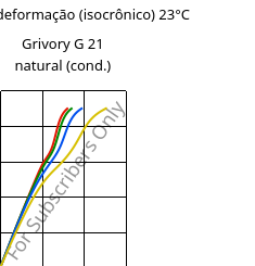 Tensão - deformação (isocrônico) 23°C, Grivory G 21 natural (cond.), PA6I/6T, EMS-GRIVORY