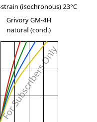 Stress-strain (isochronous) 23°C, Grivory GM-4H natural (cond.), PA*-MD40, EMS-GRIVORY