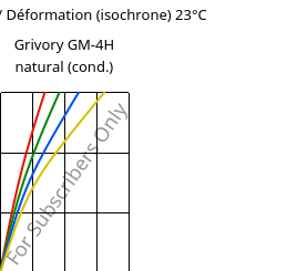 Contrainte / Déformation (isochrone) 23°C, Grivory GM-4H natural (cond.), PA*-MD40, EMS-GRIVORY
