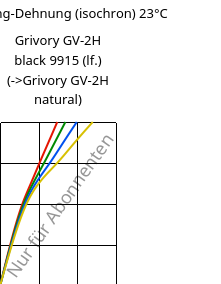 Spannung-Dehnung (isochron) 23°C, Grivory GV-2H black 9915 (feucht), PA*-GF20, EMS-GRIVORY