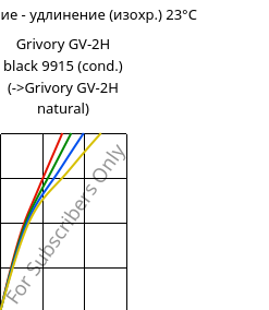 Напряжение - удлинение (изохр.) 23°C, Grivory GV-2H black 9915 (усл.), PA*-GF20, EMS-GRIVORY