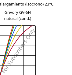 Esfuerzo-alargamiento (isocrono) 23°C, Grivory GV-6H natural (Cond), PA*-GF60, EMS-GRIVORY