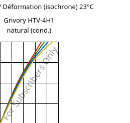 Contrainte / Déformation (isochrone) 23°C, Grivory HTV-4H1 natural (cond.), PA6T/6I-GF40, EMS-GRIVORY
