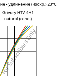 Напряжение - удлинение (изохр.) 23°C, Grivory HTV-4H1 natural (усл.), PA6T/6I-GF40, EMS-GRIVORY