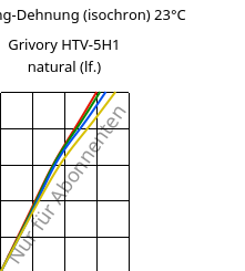 Spannung-Dehnung (isochron) 23°C, Grivory HTV-5H1 natural (feucht), PA6T/6I-GF50, EMS-GRIVORY