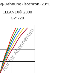 Spannung-Dehnung (isochron) 23°C, CELANEX® 2300 GV1/20, PBT-GF20, Celanese
