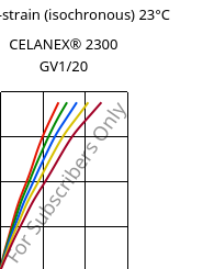 Stress-strain (isochronous) 23°C, CELANEX® 2300 GV1/20, PBT-GF20, Celanese