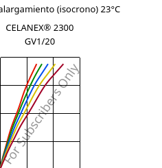 Esfuerzo-alargamiento (isocrono) 23°C, CELANEX® 2300 GV1/20, PBT-GF20, Celanese