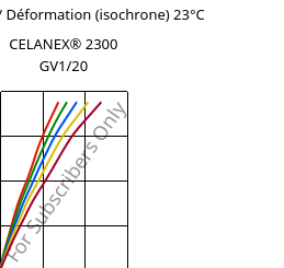 Contrainte / Déformation (isochrone) 23°C, CELANEX® 2300 GV1/20, PBT-GF20, Celanese