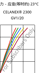 应力－应变(等时的) 23°C, CELANEX® 2300 GV1/20, PBT-GF20, Celanese