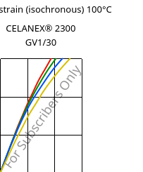 Stress-strain (isochronous) 100°C, CELANEX® 2300 GV1/30, PBT-GF30, Celanese