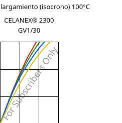 Esfuerzo-alargamiento (isocrono) 100°C, CELANEX® 2300 GV1/30, PBT-GF30, Celanese