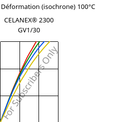 Contrainte / Déformation (isochrone) 100°C, CELANEX® 2300 GV1/30, PBT-GF30, Celanese