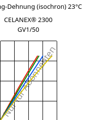 Spannung-Dehnung (isochron) 23°C, CELANEX® 2300 GV1/50, PBT-GF50, Celanese