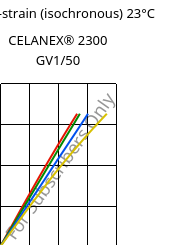 Stress-strain (isochronous) 23°C, CELANEX® 2300 GV1/50, PBT-GF50, Celanese